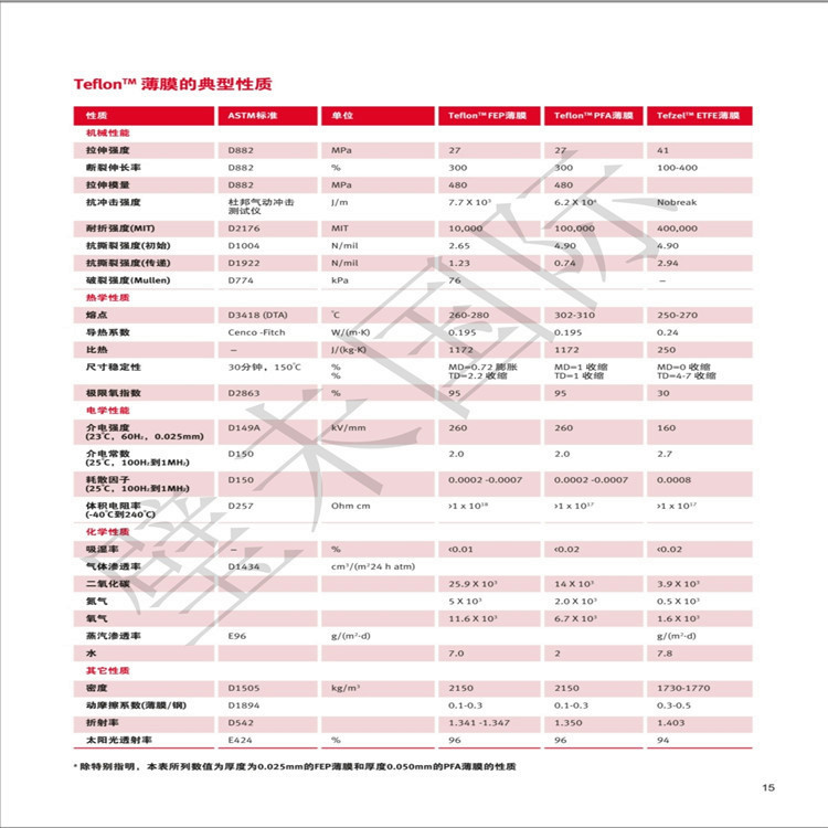 杜邦PTFE 640XTX