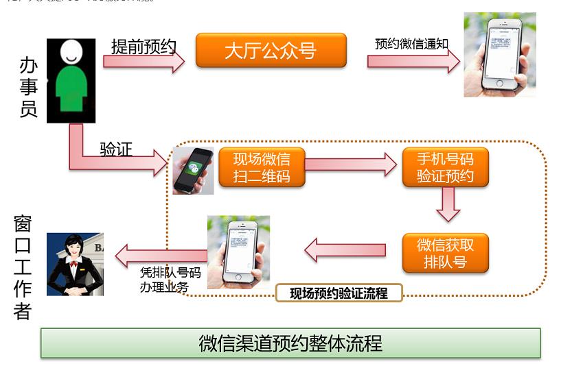 预约访客管理系统 旅游预约系统