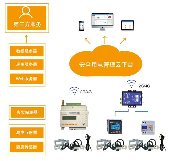 智慧用电云平台代理