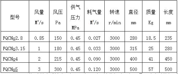 运城FQC型矿用气动风机厂家