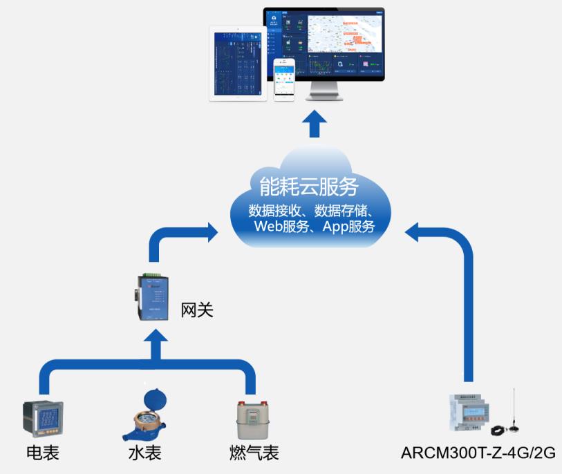 智慧园区能耗管理