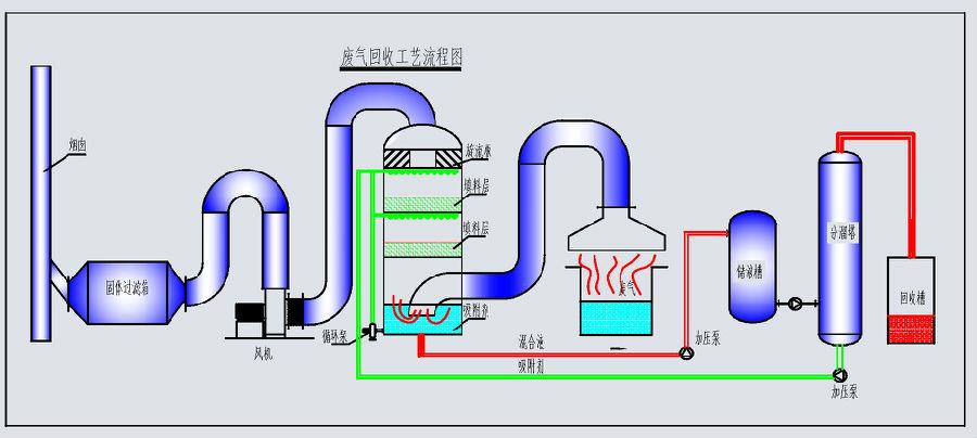 深圳渔业工业废气处理工程