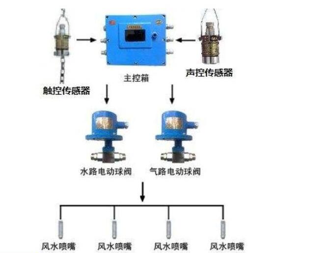 新密矿用自动喷雾降尘装置 矿用自动喷雾洒水降尘装置