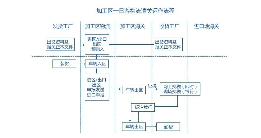 报关一日游适合什么贸易方式