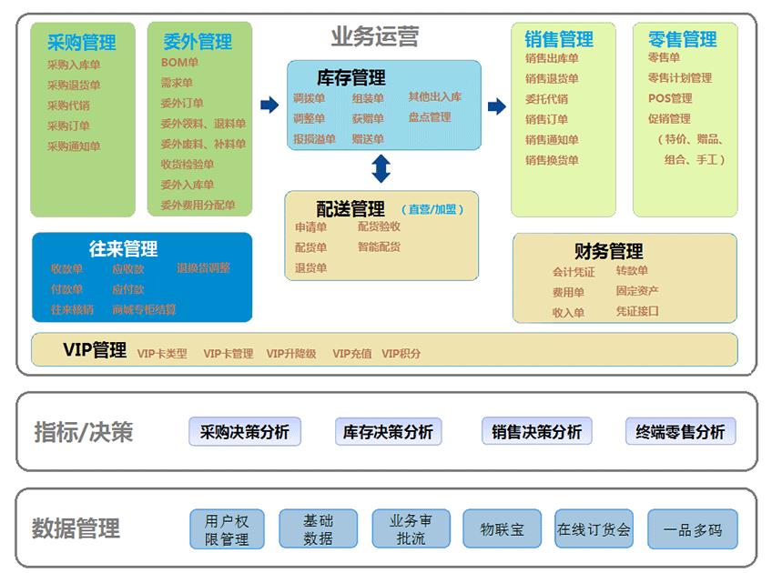 保定管家婆分销系统