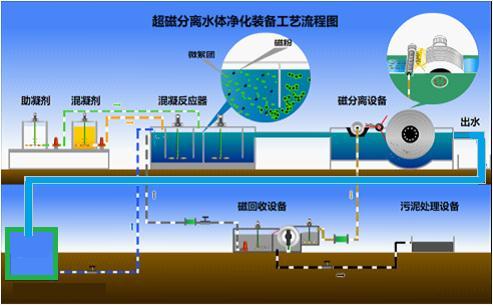 岳阳移动式水体净化装备