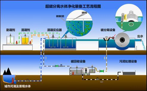 大庆移动式水体净化装备厂商