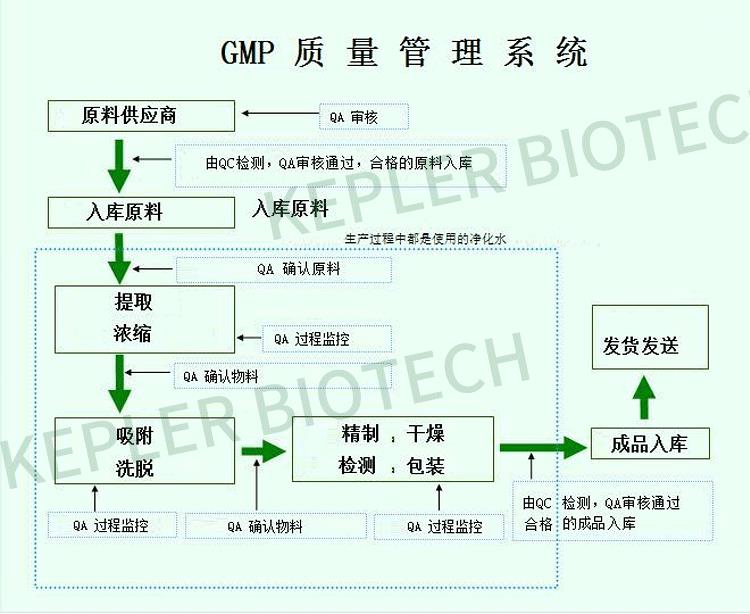 姜黄提取物 EP标准 SC资质 量大从优