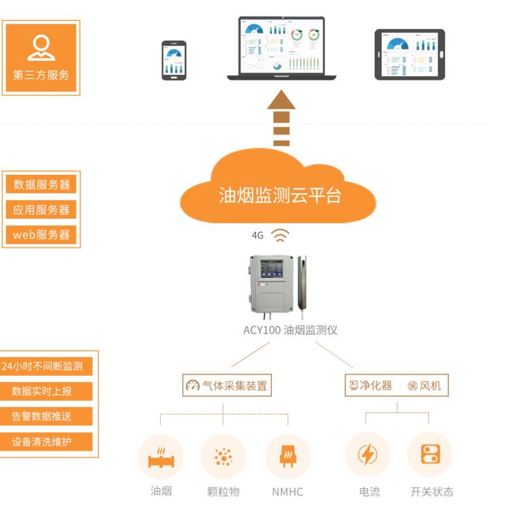 浙江油煙在線監測系統 非甲烷總烴分析儀 規格齊全