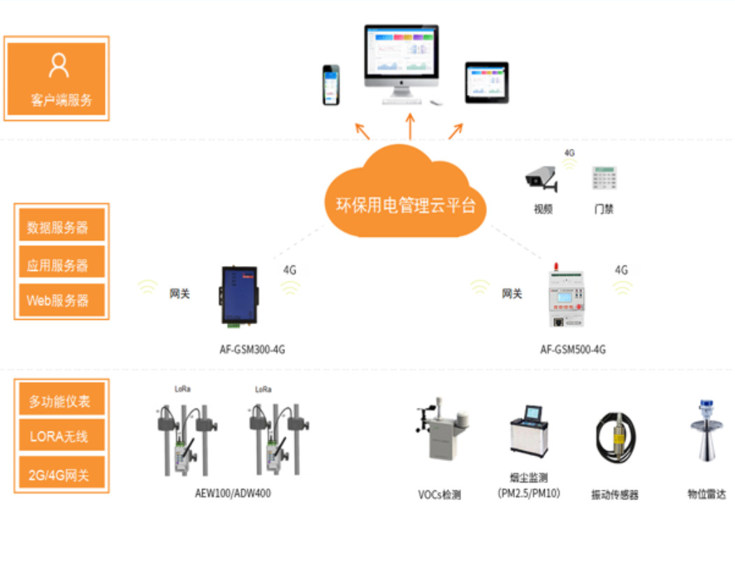 智能环保用电云平台 环保监测模块 实时报警