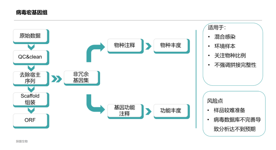 重慶新病原檢查上哪找 誠信服務 上海探普生物科技供應