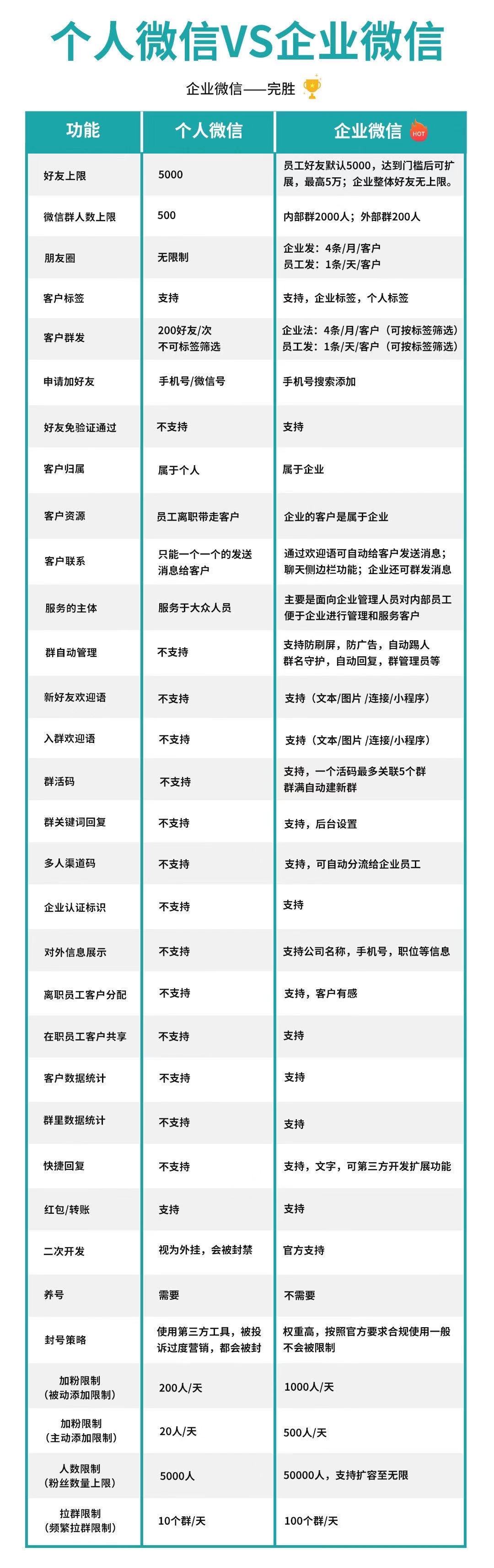 珠海企业微信营销