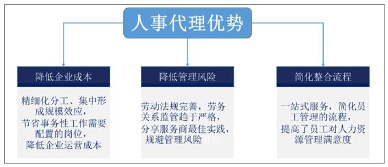 惠农人力资源外包费用