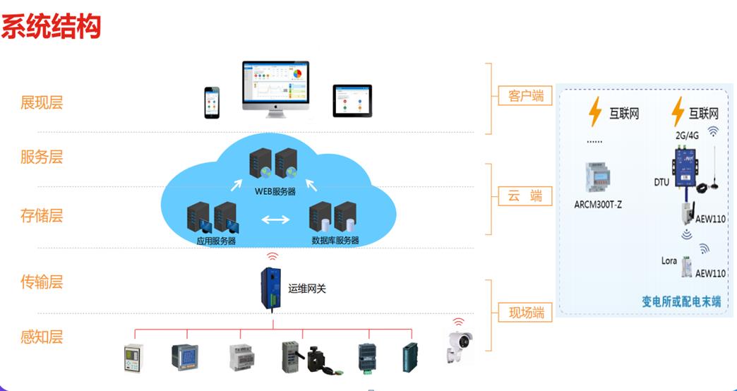 电力公司变电所运维云平台APP查询