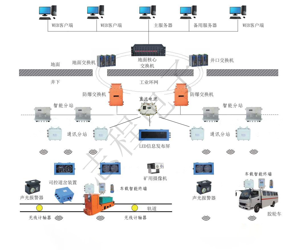 无轨胶轮车运输监控信集闭六大保护系统