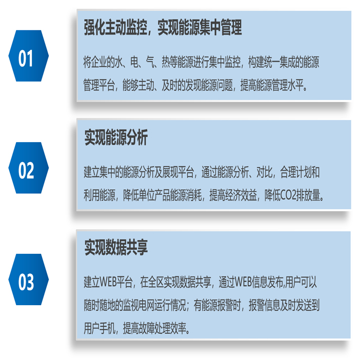 商业建筑能耗分析监测系统设备管理