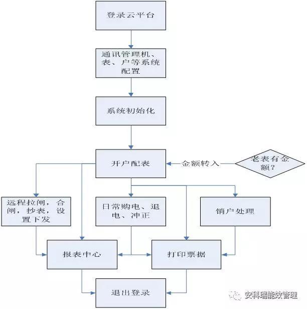 深圳智慧社区预付费云平台