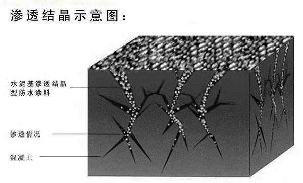 兰州水泥基渗透结晶防水涂料规格