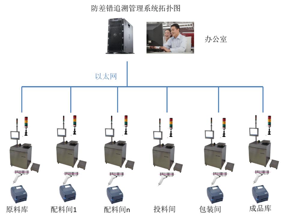 配料机称量系统