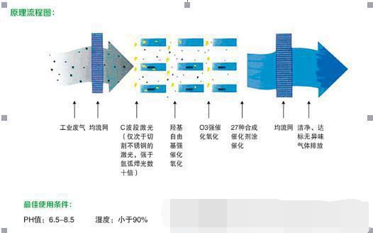 深圳石岩喷漆注塑废气处理设备