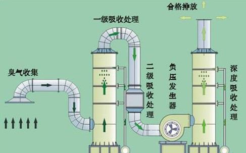 深圳石岩喷漆注塑废气处理设备