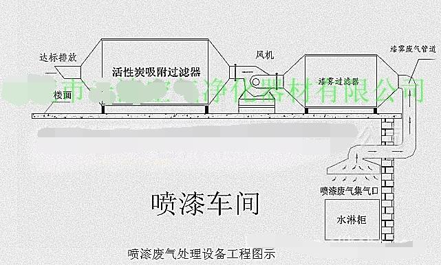 惠州工业废气处理工程