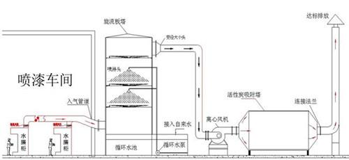 深圳钟屋废气处理设备