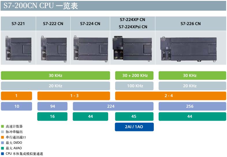 西门子CP243-1工业以太网通讯模块