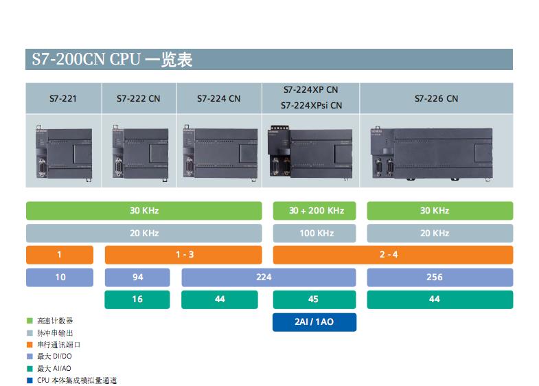 西门子控制器CPU224XP