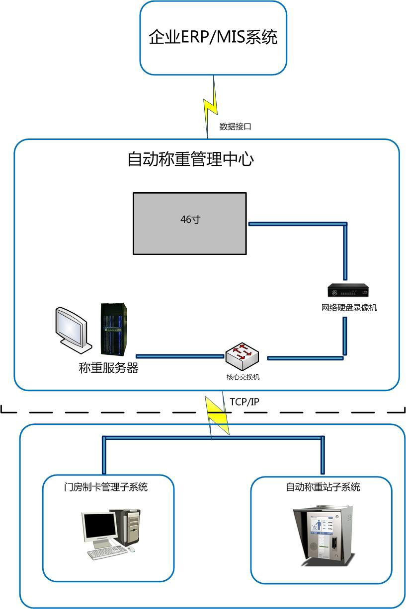 停车场系统**