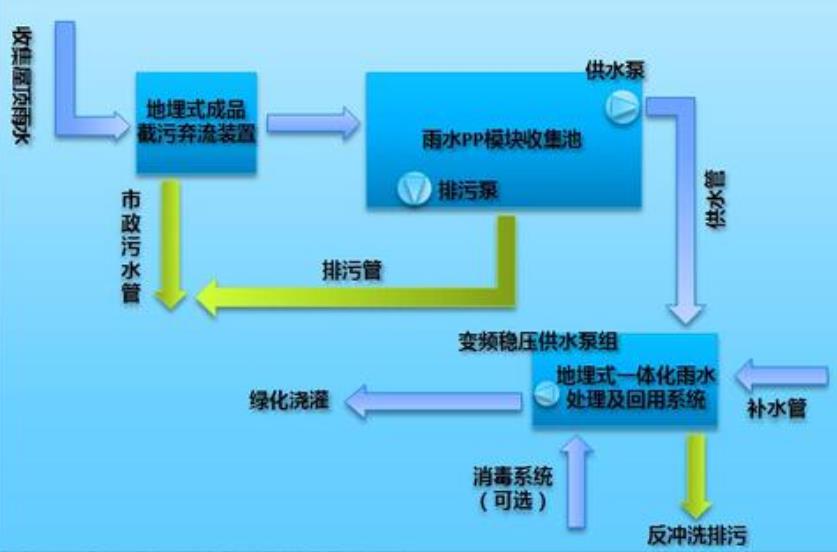 雨水收集处理设备