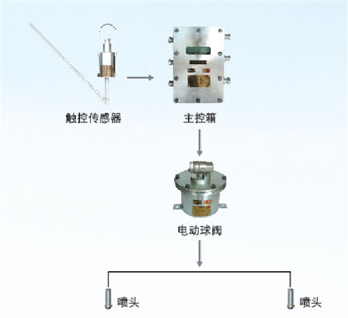 皮带机转载点洒水除尘装置ZP127本安型洒水降温