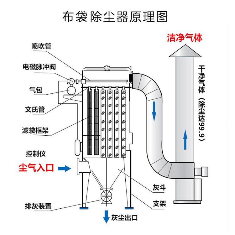 二手锅炉布袋除尘器报价