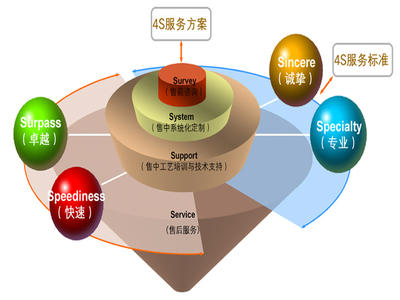 设备售后服务体系认证