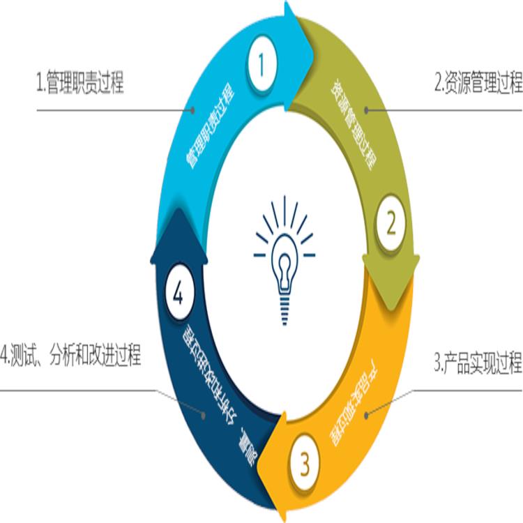 iso14001环保体系认证 咨询过程NICE iso14001认证