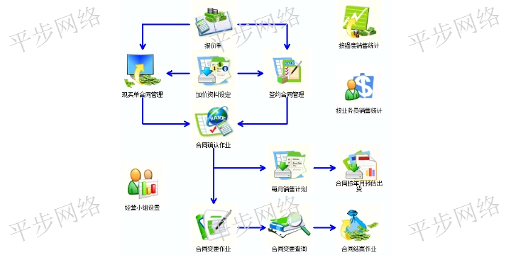 相城區(qū)erp財務軟件 推薦咨詢 蘇州平步網(wǎng)絡科技供應