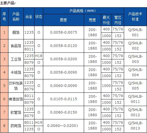 上海1235铝合金箔电话