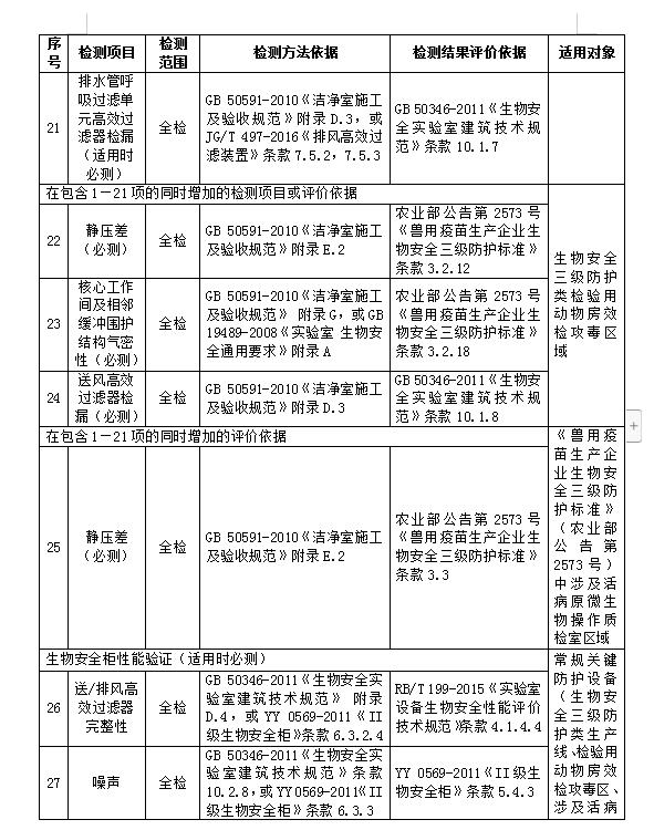 深圳兽药生产环境检测报告