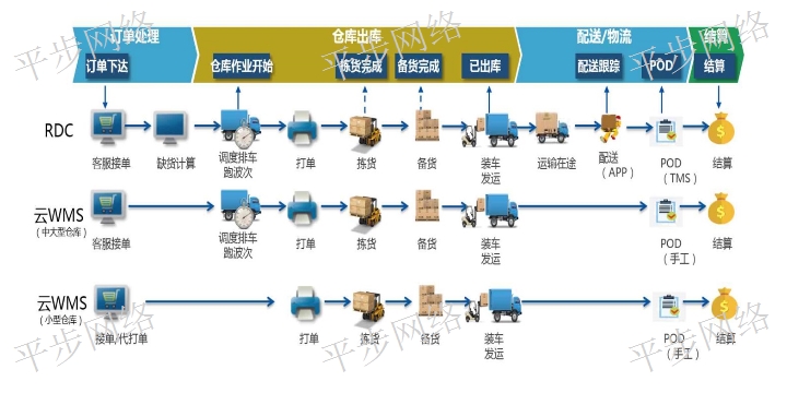 相城区erp财务软件 客户至上 苏州平步网络科技供应