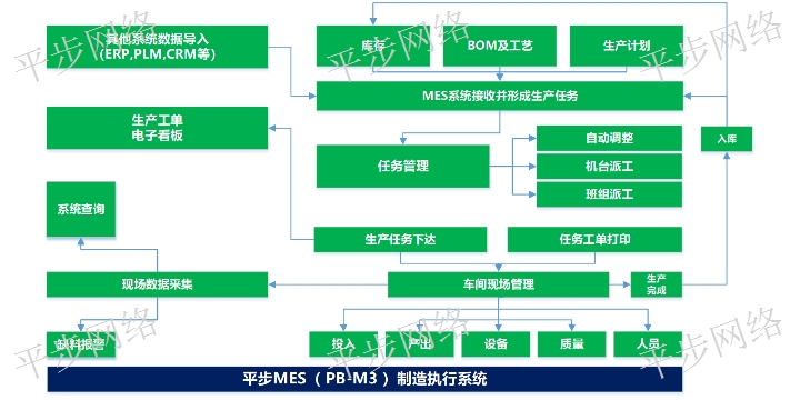 重慶MES推薦廠家 歡迎咨詢 蘇州平步網(wǎng)絡(luò)科技供應(yīng)