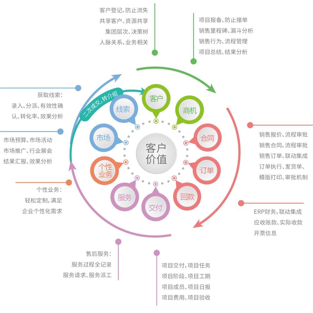 客户关系管理软件系统的 公司内部oa系统