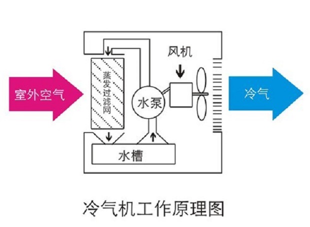 全新湿帘冷风机型号