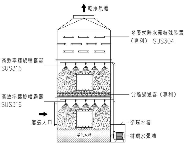 喷淋塔除水