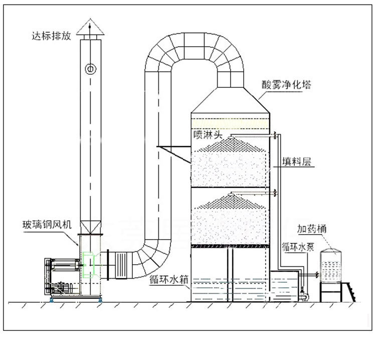 四川废气净化塔厂家