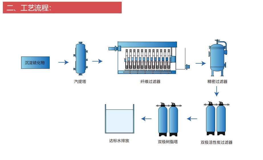 厦门化工含汞废水除汞树脂CH-95处理精度ppt级别