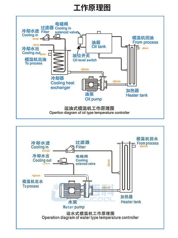 快速模温机