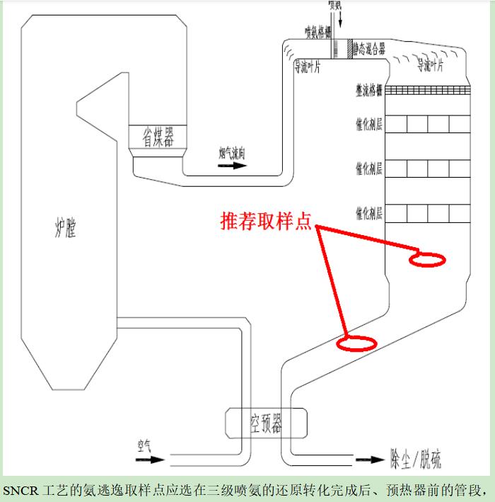 供热锅炉氨逃逸分析系统