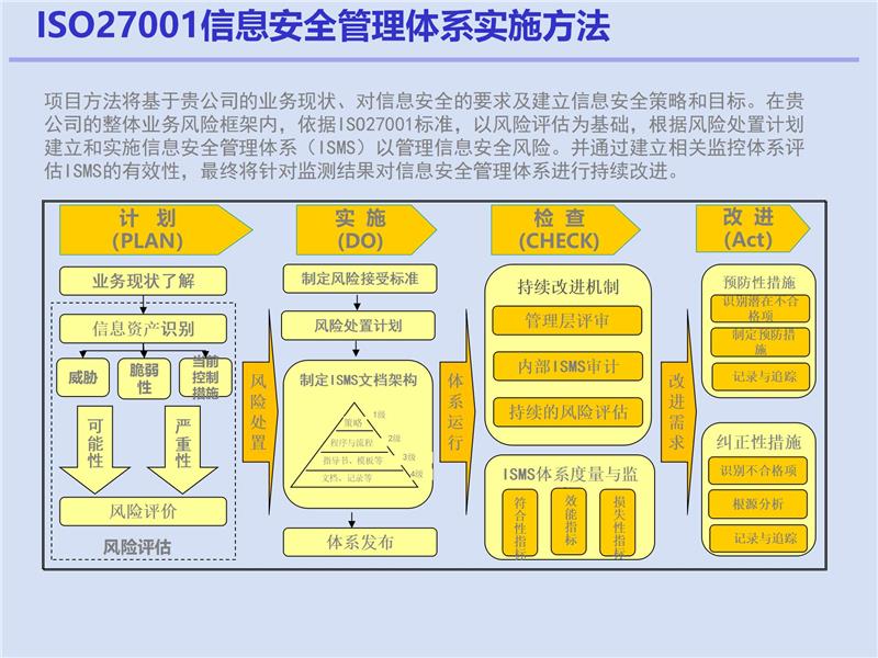 申请ISO27001认证