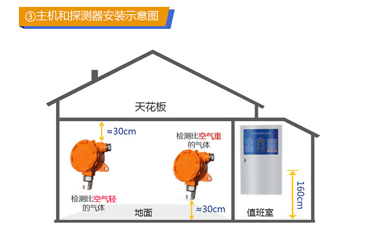 可燃气体报警监视器