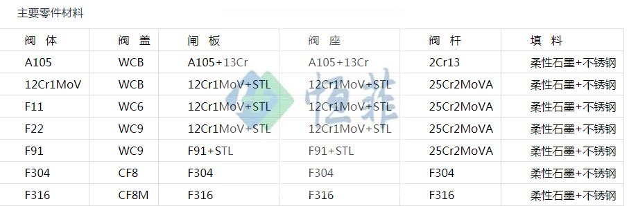 电站高温高压截止阀